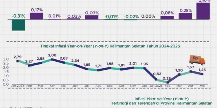Mei 2025, IHK Kalsel Naik 1,25 Persen